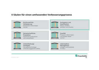 © Fraunhofer · Slide 13
Kontinuierliche
Verbesserung
Gemeinsam immer besser
werden
Gemeinschaftliche
Produktion
Gemeinsam produzieren
und instandhalten
Instandhaltungs-
Strategien
Die passende Strategie
anforderungsgerecht wählen
Qualität
Prozesse im Blick haben
und messbar besser
werden
Kompetenz und
Qualifikation
Wissen schaffen,
behalten und verteilen
Lebenszyklus-
Management
Anlagen und Ersatzteile
im Fokus
6 Säulen für einen umfassenden Verbesserungsprozess
 