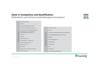 © Fraunhofer · Slide 14
Säule 4: Kompetenz und Qualifikation
Methodische und fachliche (produktbezogene Kompetenz)
6 Sigma/Wertanalyse
Akquise
Ausschreibungsunterlagen erstellen
Auto-ID Techniken (RFID / Barcode etc.)
Kontinuierlicher Verbesserungsprozess/Kaizen
Kostenrechnung, z. B. Prozesskosten,
Wirtschaftlichkeitsberechnung, LCC
MS Access
MS Excel
Projektmanagement
Prozessanalyse und -optimierung
Risikomanagement (FMEA, …)
SAP MM / WM / LVS
SAP PM IPS
Supply Chain (z. B. Netzwerkgestaltung)
Wissensmanagement
MethodischeQualifikation
After Sales für ET
Audits
Condiiton Monitoring (Beratung und Anwendung)
Dienstleistungsgestaltung im After Sales
ERBORAS
Ersatzteilmanagement
Instandhaltung
Lagerplanung
Lean
Outsourcing
Total Productive Management
ProduktbezogeneQualifikation
 