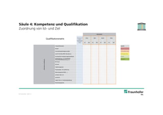 © Fraunhofer · Slide 15
Säule 4: Kompetenz und Qualifikation
Zuordnung von Ist- und Ziel
Qualifikationsmatrix
Mitarbeiter
aktuell durch
interne
Fortbildungen
erreichbarer
Status
Oliver Björn Martin Britta
Ist Ziel Ist Ziel Ist Ziel Ist Ziel
MethodischeQualifikation
6 Sigma/Wertanalyse Legende:
Akquise (0) keine Kenntnisse
Ausschreibungsunterlagen erstellen (1) Grundkenntnisse
Auto-ID Techniken (RFID / Barcode etc.) (2) Fortgeschritten
Kontinuierlicher Verbesserungsprozess/Kaizen (3) Profi
Kostenrechnung, z. B. Prozesskosten,
WWirtschaftlichkeitsberechnung, LCC
(4) Experte
MS Access
MS Excel
Projektmanagement
Prozessanalyse und -optimierung
Risikomanagement (FMEA, …)
SAP MM / WM / LVS
SAP PM IPS
Supply Chain (z. B. Netzwerkgestaltung)
Wissensmanagement
 