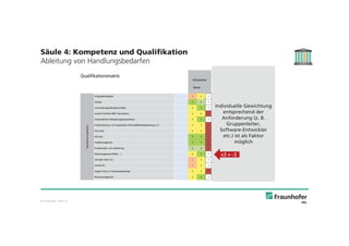 © Fraunhofer · Slide 16
Säule 4: Kompetenz und Qualifikation
Ableitung von Handlungsbedarfen
Qualifikationsmatrix
Mitarbeiter
Ergebnis IST-Ziel Gewichtung Handlungsbedarf
MeierMethodischeQualifikation
6 Sigma/Wertanalyse 1 2 -1 -9 1 --9
Akquise 3 4 -1 -8 3 --24
Ausschreibungsunterlagen erstellen 2 3 -1 -6 1 --6
Auto-ID Techniken (RFID / Barcode etc.) 2 2 0 -3 2 --6
Kontinuierlicher Verbesserungsprozess/Kaizen 2 3 -1 -6 2 --12
Kostenrechnung, z. B. Prozesskosten, Wirtschaftlichkeitsberechnung, LCC 2 2 0 -6 2 --12
MS Access 2 2 0 -6 1 --6
MS Excel 3 3 0 -3 3 --9
Projektmanagement 3 3 0 -9 3 --27
Prozessanalyse und -optimierung 4 4 0 -7 3 --21
Risikomanagement (FMEA, …) 2 3 -1 -6 2 --12
SAP MM / WM / LVS 1 2 -1 -8 2 --16
SAP PM IPS 1 2 -1 -8 2 --16
Supply Chain (z. B. Netzwerkgestaltung) 2 2 0 -6 1 --6
Wissensmanagement 2 3 -1 -7 2 --14
Individuelle Gewichtung
entsprechend der
Anforderung (z. B.
Gruppenleiter,
Software-Entwickler
etc.) ist als Faktor
möglich
x3 = -3
 