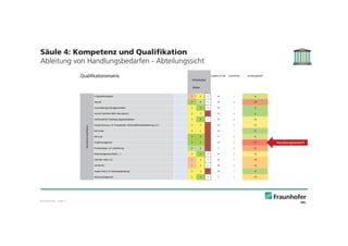 © Fraunhofer · Slide 17
Säule 4: Kompetenz und Qualifikation
Ableitung von Handlungsbedarfen - Abteilungssicht
Qualifikationsmatrix
Mitarbeiter
Ergebnis IST-Ziel Gewichtung Handlungsbedarf
MeierMethodischeQualifikation
6 Sigma/Wertanalyse 1 2 -1 -9 1 --9
Akquise 3 4 -1 -8 3 --24
Ausschreibungsunterlagen erstellen 2 3 -1 -6 1 --6
Auto-ID Techniken (RFID / Barcode etc.) 2 2 0 -3 2 --6
Kontinuierlicher Verbesserungsprozess/Kaizen 2 3 -1 -6 2 --12
Kostenrechnung, z. B. Prozesskosten, Wirtschaftlichkeitsberechnung, LCC 2 2 0 -6 2 --12
MS Access 2 2 0 -6 1 --6
MS Excel 3 3 0 -3 3 --9
Projektmanagement 3 3 0 -9 3 --27
Prozessanalyse und -optimierung 4 4 0 -7 3 --21
Risikomanagement (FMEA, …) 2 3 -1 -6 2 --12
SAP MM / WM / LVS 1 2 -1 -8 2 --16
SAP PM IPS 1 2 -1 -8 2 --16
Supply Chain (z. B. Netzwerkgestaltung) 2 2 0 -6 1 --6
Wissensmanagement 2 3 -1 -7 2 --14
Handlungsbedarf!
 