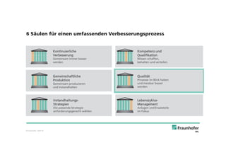 © Fraunhofer · Slide 18
Kontinuierliche
Verbesserung
Gemeinsam immer besser
werden
Gemeinschaftliche
Produktion
Gemeinsam produzieren
und instandhalten
Instandhaltungs-
Strategien
Die passende Strategie
anforderungsgerecht wählen
Qualität
Prozesse im Blick haben
und messbar besser
werden
Kompetenz und
Qualifikation
Wissen schaffen,
behalten und verteilen
Lebenszyklus-
Management
Anlagen und Ersatzteile
im Fokus
6 Säulen für einen umfassenden Verbesserungsprozess
 