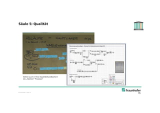 © Fraunhofer · Slide 19
Säule 5: Qualität
Stehen auch in Ihren Qualitätshandbüchern
die „falschen“ Prozesse?
 