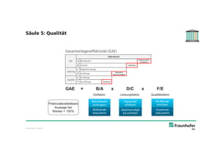 © Fraunhofer · Slide 20
Gesamtanlageneffektivität (GAE)
Säule 5: Qualität
GAE = B/A x D/C x F/E
Zeitfaktor Leistungsfaktor Qualitätsfaktor
Potenziale/ableitbare
Aussage bei
Werten < 100%
Stillstände
reduzieren
StillständeSt lilll tä dd
Betriebszeit
verlängern
Geschwindigk
eit erhöhen
GGeschwindigkG h i di k
Kapazität
erhöhen
Ausschuss
reduzieren
AusschussA h
Ist-Menge
erhöhen
 
