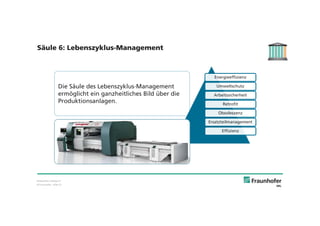 © Fraunhofer · Slide 22
Säule 6: Lebenszyklus-Management
Bildquellen: salvagnini
Energieeffizienz
Umweltschutz
Arbeitssicherheit
Retrofit
Obsoleszenz
Ersatzteilmanagement
Effizienz
Die Säule des Lebenszyklus-Management
ermöglicht ein ganzheitliches Bild über die
Produktionsanlagen.
 