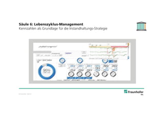 © Fraunhofer · Slide 23
Säule 6: Lebenszyklus-Management
Kennzahlen als Grundlage für die Instandhaltungs-Strategie
 