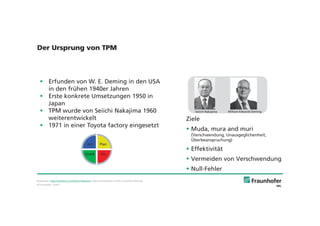 © Fraunhofer · Slide 3
Seiichi Nakajima William Edwards Deming
Plan
DoCheck
Act
Ziele
Muda, mura and muri
(Verschwendung, Unausgeglichenheit,
Überbeanspruchung)
Effektivität
Vermeiden von Verschwendung
Null-Fehler
Der Ursprung von TPM
Erfunden von W. E. Deming in den USA
in den frühen 1940er Jahren
Erste konkrete Umsetzungen 1950 in
Japan
TPM wurde von Seiichi Nakajima 1960
weiterentwickelt
1971 in einer Toyota factory eingesetzt
Bildquellen: https://alchetron.com/Seiichi-Nakajima; https://andrewstotz.com/dr-w-edwards-deming/
 