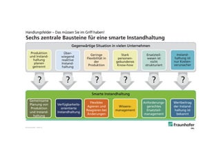 © Fraunhofer · Slide 31
Gegenwärtige Situation in vielen Unternehmen
Smarte Instandhaltung
Handlungsfelder – Das müssen Sie im Griff haben!
Sechs zentrale Bausteine für eine smarte Instandhaltung
?
Produktion
und Instand-
haltung
planen
getrennt
Gemeinsame
Planung von
Produktion
und Instand-
haltung
Geringe
Flexibilität in
der
Produktion
Flexibles
Agieren und
Reagieren bei
Änderungen
?
Stark
personen-
gebundenes
Know-how
Wissens-
management
?
Ersatzteil-
wesen ist
nicht
strukturiert
Anforderungs-
gerechtes
Ersatzteil-
management
?
Instand-
haltung ist
nur Kosten-
verursacher
Wertbeitrag
der Instand-
haltung ist
bekannt
?
Über-
wiegend
reaktive
Instand-
haltung
Verfügbarkeits-
orientierte
Instandhaltung
?
 