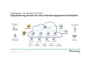 © Fraunhofer · Slide 34
Bildquelle: https://blogs.sap.com/wp-content/uploads/2020/06/6-32.png
Handlungsfelder – Das müssen Sie im Griff haben!
Digitalisierung als Basis für eine anforderungsgerechte Produktion
 