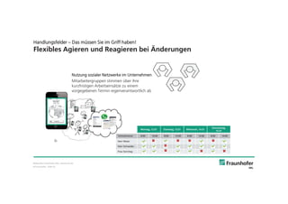 © Fraunhofer · Slide 35
Montag, 12.01 Dienstag, 13.01 Mittwoch, 14.01
Donnerstag,
15.01
Teilnehmener 8:00 14:00 8:00 14:00 8:00 14:00 8:00 14:00
Herr Maier
Herr Schneider
Frau Sonntag
Handlungsfelder – Das müssen Sie im Griff haben!
Flexibles Agieren und Reagieren bei Änderungen
Bildquelle: Fraunhofer IAO, vote2work.de
Nutzung sozialer Netzwerke im Unternehmen
Mitarbeitergruppen stimmen über ihre
kurzfristigen Arbeitseinsätze zu einem
vorgegebenen Termin eigenverantwortlich ab
Teil
Her
 