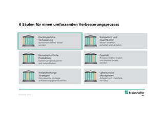© Fraunhofer · Slide 4
Kontinuierliche
Verbesserung
Gemeinsam immer besser
werden
Gemeinschaftliche
Produktion
Gemeinsam produzieren
und instandhalten
Instandhaltungs-
Strategien
Die passende Strategie
anforderungsgerecht wählen
Qualität
Prozesse im Blick haben
und messbar besser
werden
Kompetenz und
Qualifikation
Wissen schaffen,
behalten und verteilen
Lebenszyklus-
Management
Anlagen und Ersatzteile
im Fokus
6 Säulen für einen umfassenden Verbesserungsprozess
 