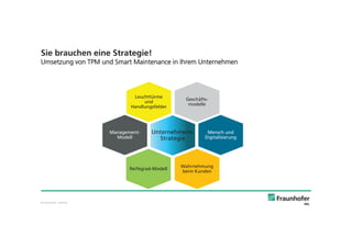 © Fraunhofer · Slide 42
Sie brauchen eine Strategie!
Umsetzung von TPM und Smart Maintenance in Ihrem Unternehmen
Unternehmens-
Strategie
Reifegrad-Modell
Leuchttürme
und
Handlungsfelder
Mensch und
Digitalisierung
Geschäfts-
modelle
Wahrnehmung
beim Kunden
Management-
Modell
 
