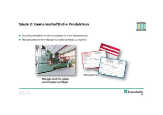 © Fraunhofer · Slide 8
Säule 2: Gemeinschaftliche Produktion
Bildquellen: T. Heller
Die Dokumentation ist die Grundlage für eine Verbesserung
Mängelkarten helfen Mängel für jeden Sichtbar zu machen
Mängel sind für jeden
unmittelbar sichtbar!
MängelkartengelkarMänggelkarrtenenrteen
Mängel sindd ffür jedden
 