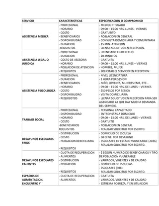 SERVICIO                 CARACTERISTICAS            ESPECIFICACION O COMPROMISO
                         - PROFESIONAL              - MEDICO TITULADO
                         - HORARIO                  - 09:00 – 15:00 HRS. LUNES - VIERNES
                         - COSTO                    - GRATUTITO
ASISTENCIA MEDICA        - BENEFICIARIOS            - POBLACION EN GENERAL
                         - DISPONIBILIDAD           - CONSULTA DOMICILIARIA Y COMUNITARIA
                         - DURACION                 - 15 MIN. ATENCION
                         -REQUISITOS                - LLENAR SOLICITUD EN RECEPCION.
                         - PROFESIONAL              - LICENCIADO EN DERECHO
                         - DURACION                 - 20 MINUTOS
ASISTENCIA LEGAL O       - COSTO DE ASESORIA        - GRATUITA
JURIDICA                 - HORARIO                  - 09:00 – 15:00 HRS. LUNES – VIERNES
                         - POBLACION DE ATENCION    - HOMBRE, MUJER
                         - REQUISITOS               - SOLICITAR EL SERVICIO EN RECEPCION.
                         - PROFESIONAL              - NIVEL LICENCIATURA
                         - DURACION                 - 1 HORA POR SESION
                         - BENEFICIARIOS            - NIÑO, JOVENES, MUJERES EMB, ETC…
                         - HORARIO                  - 09:00 – 15:00 HRS. DE LUNES – VIERNES
ASISTENCIA PSICOLOGICA   - COSTO                    - $50 PESOS POR SESION
                         - DISPONIBILIDAD           - VISITA DOMICILIARIA
                         - REQUISISTOS              - LLENAR SOLICITUD EN RECEPCION PARA SER
                                                    AGENDADO YA QUE HAY MUCHA DEMANDA
                                                    DEL SERVICIO.
                         - PROFESIONAL              - PERSONAL CAPACITADO
                         - DISPONIBILIDAD           - ENTREVISTAS A DOMICILIO
                         - HORARIO                  - 09:00 – 15:00 HRS. DE LUNES – VIERNES
TRABAJO SOCIAL
                         - COSTO                    - GRATUITO
                         -BENEFICIARIOS             - POBLACION EN GENERAL
                         REQUISITOS                 - REALIZAR SOLICITUD POR ESCRITO.
                         - DISTRIBUCION             - DOMICILIO DE ESCUELA
                         - COSTO                    - 50 CENT. POR DESAYUNO
DESAYUNOS ESCOLARES
                         - POBLACION BENEFICIARIA   - ESCOLARES EN ESTADO VULNERABLE (2036)
FRIOS
                                                    - REALIZAR SOLICITUD POR ESCRITO.
                         - REQUISITOS
                         - CUOTA DE RECUPERACION    - $ SEGÚN NUMERO DE BENEFICIARIOS Y TIPO
                         - ALIMENTOS                DE POBLACION VULNERABLE
DESAYUNOS ESCOLARES      - DISTRIBUCION             - VARIADOS, VIGENTES Y DE CALIDAD
CALIENTES                - POBLACION                - DOMICILIO DE ESCUELAS
                                                    - ESCOLARES (988)
                         - REQUISITOS               - REALIZAR SOLICITUD POR ESCRITO.
ESPACIOS DE              - CUOTA DE RECUPERACION    - GRATUITA
ALIMENTACION,            - ALIMENTOS                - VARIADOS, VIGENTES Y DE CALIDAD
ENCUENTRO Y                                         - EXTREMA POBREZA, Y EN SITUACION
 