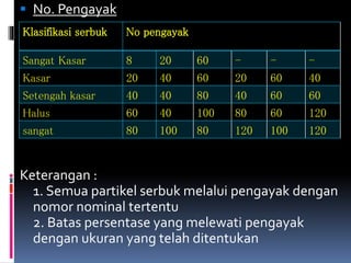  No. Pengayak 
Klasifikasi serbuk No pengayak 
Sangat Kasar 8 20 60 - - - 
Kasar 20 40 60 20 60 40 
Setengah kasar 40 40 80 40 60 60 
Halus 60 40 100 80 60 120 
sangat 80 100 80 120 100 120 
Keterangan : 
1. Semua partikel serbuk melalui pengayak dengan 
nomor nominal tertentu 
2. Batas persentase yang melewati pengayak 
dengan ukuran yang telah ditentukan 
 