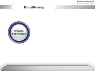Modellierung Wirkungs- beziehungen 