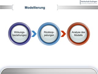 Modellierung Wirkungs- beziehungen Rückkop- pelungen Analyse des Modells 