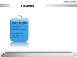 Simulation 1 Anlagensimulation Konzeption von automatischen Produktionseinheiten Verkürzung  von Einfahrzeiten oder Testläufen 