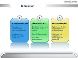 Simulation 1 Anlagensimulation Konzeption von automatischen Produktionseinheiten Verkürzung  von Einfahrzeiten oder Testläufen 2 Digital Mock-Up  Simulation notwendiger Ansprüche an das Produkt Zentrale Datenablage Schnellere Kommunikation 3 Ergonomiedesign Optimierung der Leis- tungsfähigkeit von Arbeitssystemen Minderung von körperlichen Belastungen an Menschen 