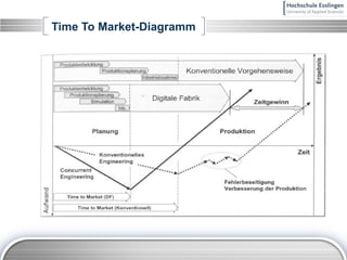 Time To Market-Diagramm 