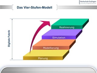 Das Vier-Stufen-Modell Digitale   Fabrik Realisierung Simulation Modellierung Planung 