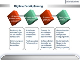 Digitale Fabrikplanung strateg. Produktions- programm Produktions- prinzipien Layout- planung Fertigungs- mittel Ermittlung der Anforderungen an das Produk-tionssystem Optimierung der Produktions-kapazitäten Abläufe des zukünftigen Produktions-systems Festlegung des Fertigungstyps Planung der Anordnungs-struktur der Betriebsmittel Einfache Daten-übergabe an nachfolgende Anwendungen Gegenüberstel-lung aller verfügbaren Fertigungsmittel Kostenoptimale Nutzung der verfügbaren Fertigungsmittel 