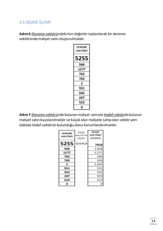 14
3.5 SEÇME İŞLEMİ
Adım6:Deneme vektöründekitüm değerler toplanılarak bir deneme
vektöründemaliyet satırı oluşturulmalıdır.
Adım7:Deneme vektöründebulunan maliyet satırıyla Hedef vektördebulunan
maliyet satırıkıyaslanılmalıdır ve küçük olan maliyete sahip olan vektör yeni
tabloda hedef vektörün bulunduğu alana konumlandırılmalıdır.
 