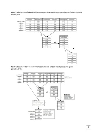 7
Adım 3: Ağırlaştırılmış farkvektörüile mutasyonauğrayacakkromozomtoplanırve farkvektörüelde
edilmişolur.
Adım 4: Toplamvektörüile hedef kromozom arasındarandomolarakçaprazlamaişlemi
gerçekleştirilir.
 