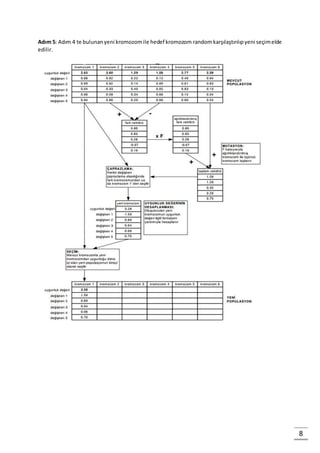 8
Adım 5: Adım 4 te bulunanyeni kromozomile hedef kromozom randomkarşılaştırılıpyeni seçimelde
edilir.
 