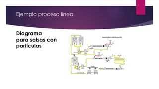 Ejemplo proceso lineal
Diagrama
para salsas con
partículas
 