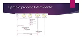 Ejemplo proceso Intermitente
 