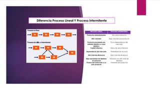 PROCESO LINEAL PROCESO INTERMITENTE
Productos estandarizados Alta personalización
Alto volumen Bajo volumen por producto
Producto procesado por
método idéntico o cuasi
idéntico
Poca dependencia del
mercado
Capital intensivo Mano de obra intensiva
Dependencia del mercado Flexibilidad de recursos
Alto nivel de eficiencia Bajo nivel de eficiencia
Baja necesidad de destreza
en personal
Personal con alto nivel de
destreza
Producción enfocada a un
solo producto
Variedad de productos
Diferencia Proceso Lineal Y Proceso Intermitente
 