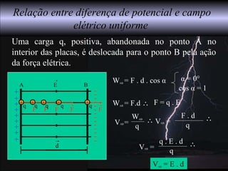 Uma carga q, positiva, abandonada no ponto A no
interior das placas, é deslocada para o ponto B pela ação
da força elétrica.
Relação entre diferença de potencial e campo
elétrico uniforme
WAB = F.d ∴
VAB = E . d
WAB = F . d . cos α α = 0°
cos α = 1
q
VAB =
WAB
∴
F . d
q
VAB = ∴
F = q . E
BA E
+
+
+
+
+
+
+
+
-
--
-
--
-
--
-
-
-
-
-
+
q
F
+ q
F
+ q
F
+ q
F
+ q
F
+
d
q . E . d
qVAB = ∴
 