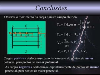 BA E
+
+
+
+
+
+
+
+
-------------
-
+
Cargas positivas deslocam-se espontaneamente de pontos de maior
potencial para pontos de menor potencial.
Conclusões
TAB = F.d ∴
VA >VB
TAB = F.d.cos α
α = 0°
cos α = 1
q
F
+ q
F
+ q
F
+ q
F
+ q
F
+
TAB
q(+)
VAB = VAB > 0∴
VA –VB > 0 ∴
TAB > 0
d
Observe o movimento da carga q neste campo elétrico.
As cargas negativas deslocam-se espontaneamente de pontos de menor
potencial, para pontos de maior potencial.
 