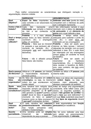 5
Para melhor compreender as características que distinguem narração e
argumentação, observe a tabela.
NARRAÇÃO ARGUMENTAÇÃO
Qual o
Objetivo?
Expor os fatos importantes do
caso concreto a ser solucionado no
Judiciário.
Defender uma tese (ponto de vista)
compatível com o interesse da parte
que o advogado representa.
Como o fato é
tratado?
Cada fato representa uma
informação que compõe a história
da lide a ser conhecida no
processo.
O fato (informação) narrado é aqui
retomado com o status de elemento
de persuasão; é um elemento de
prova com o qual defende a tese.
Qual o tempo
verbal
utilizado?
Pretérito – é o mais utilizado,
porque todos os fatos narrados já
ocorreram. (Ex.: o empregado
sofreu um acidente);
Presente – fatos que se iniciaram
no passado e que perduram até o
momento da narração. (Ex.: o
empregado está sem capacidade
laborativa);
Futuro – não é utilizado porque
fatos futuros são incertos.
Presente – tempo verbal mais
adequado para sustentar o ponto de
vista. (Ex.: o autor deve ser
indenizado por seu empregador);
Pretérito – deve ser usado para
retomar os fatos (provas / indícios)
relevantes da narração, com os quais
defenderá a tese. (Ex.: o autor deve
ser indenizado por seu empregador
porque sofreu um acidente no local
de trabalho);
Futuro – deve ser usado ao
desenvolver as hipóteses
argumentativas. (Ex.: o trabalhador
deve receber o benefício do INSS,
pois, caso contrário, não terá como
se sustentar).
Qual a pessoa
do discurso?
Utiliza-se a 3ª pessoa, por traduzir
a imparcialidade necessária à
atividade jurídica.
Também se utiliza a 3ª pessoa, pela
mesma razão.
Como os
fatos são
organizados?
Os fatos são dispostos em ordem
cronológica, ou seja, na mesma
ordem em que aconteceram no
mundo natural.
Os fatos e as idéias são organizados
em ordem lógica, ou seja, da
maneira mais adequada para
alcançar a persuasão do auditório.
Quais seus
elementos
constitutivos?
Uma narrativa bem redigida deve
responder, sempre que possível, às
seguintes perguntas: a) O quê?
(fato gerador); b) quem? (partes); c)
onde? (local do fato); d) quando?
(momento do fato); e) como?
(maneira como os fatos ocorreram);
f) por quê? (motivações da lide).
Antes de redigir uma argumentação
consistente, tente refletir sobre, pelo
menos, as seguintes questões: a)
Qual o fato gerador do conflito? b)
qual a tese que será defendida? C)
com que fatos sustentará essa tese?
d) Que tipos de argumento deverá
utilizar?
Qual a
natureza do
texto?
O texto narrativo tem natureza
predominantemente informativa.
Sua função persuasiva está
atrelada à fundamentação.
O texto argumentativo tem função
persuasiva por excelência.
Quanto à
parcialidade...
Uma narrativa pode ser simples
(imparcial) ou valorada,
dependendo da peça a produzir.
Não há como defender uma tese
sem adotar um posicionamento.
Toda argumentação é valorada.
 