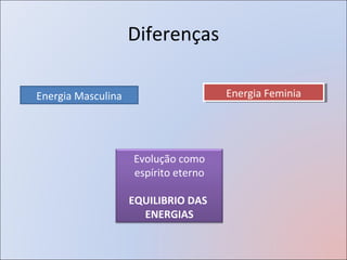 Diferenças

Energia Masculina                     Energia Feminia
                                      Energia Feminia




                    Evolução como
                    espírito eterno

                    EQUILIBRIO DAS
                      ENERGIAS
 