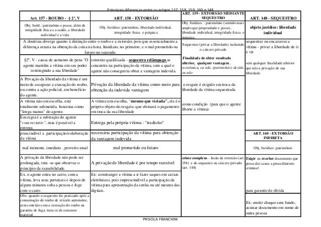 Principais diferenças entre os artigos 157, 158, 159, 160 e 148
Art. 157 - ROUBO - § 2º, V ART. 158 - EXTORSÃO
ART. 159 - ...