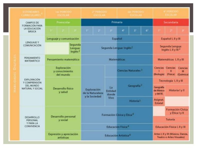 Diferencia de campo formativo y campo de formación plan de