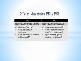 PEI PCI
IDENTIDAD INSTITUCIONAL IDENTIDAD CURRICULAR
 ¿Quiénes Somos?
 ¿Cuál es nuestro
contexto?
 ¿Cuál es nuestra misión
Institucional?
 ¿Porqué enseñamos?
 ¿Cómo concebimos el
enseñar y aprender?
 ¿Qué valores guían
nuestras prácticas?
 