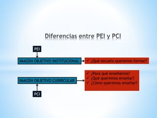 PEI
PCI
IMAGEN OBJETIVO INSTITUCIONAL
IMAGEN OBJETIVO CURRICULAR
 ¿Para qué enseñamos?
 ¿Qué queremos enseñar?
 ¿Cómo queremos enseñar?
 ¿Qué escuela queremos formar?
 