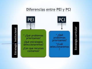 PEI PCI
EstrategiaInstitucional
* ¿Qué problemas
priorizamos?
¿Qué estrategias
seleccionaremos?
¿Con que recursos
contamos?
Estrategiacurricular
* ¿Qué
problemas
priorizamos?
*¿Cuál
seleccionaremos
?
 