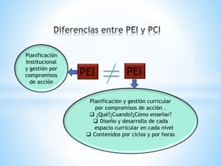 PEI PEI
Planificación
Institucional
y gestión por
compromisos
de acción
Planificación y gestión curricular
por compromisos de acción .
 ¿Qué?¿Cuando?¿Cómo enseñar?
 Diseño y desarrollo de cada
espacio curricular en cada nivel
 Contenidos por ciclos y por horas
 