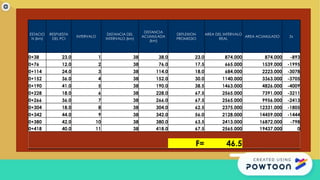 ESTACIO
N (km)
RESPUESTA
DEL PCI
INTERVALO
DISTANCIA DEL
INTERVALO (km)
DISTANCIA
ACUMULADA
(km)
DEFLEXION
PROMEDIO
AREA DEL INTERVALO
REAL
AREA ACUMULADO Zx
0+38 23.0 1 38 38.0 23.0 874.000 874.000 -893
0+76 12.0 2 38 76.0 17.5 665.000 1539.000 -1995
0+114 24.0 3 38 114.0 18.0 684.000 2223.000 -3078
0+152 36.0 4 38 152.0 30.0 1140.000 3363.000 -3705
0+190 41.0 5 38 190.0 38.5 1463.000 4826.000 -4009
0+228 18.0 6 38 228.0 67.5 2565.000 7391.000 -3211
0+266 36.0 7 38 266.0 67.5 2565.000 9956.000 -2413
0+304 18.0 8 38 304.0 62.5 2375.000 12331.000 -1805
0+342 44.0 9 38 342.0 56.0 2128.000 14459.000 -1444
0+380 42.0 10 38 380.0 63.5 2413.000 16872.000 -798
0+418 40.0 11 38 418.0 67.5 2565.000 19437.000 0
F= 46.5
 