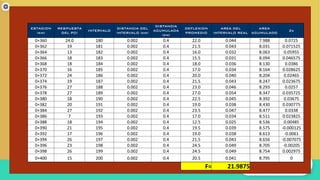0+360 24.0 180 0.002 0.4 22.0 0.044 7.988 0.0725
0+362 19 181 0.002 0.4 21.5 0.043 8.031 0.071525
0+364 13 182 0.002 0.4 16.0 0.032 8.063 0.05955
0+366 18 183 0.002 0.4 15.5 0.031 8.094 0.046575
0+368 18 184 0.002 0.4 18.0 0.036 8.130 0.0386
0+370 16 185 0.002 0.4 17.0 0.034 8.164 0.028625
0+372 24 186 0.002 0.4 20.0 0.040 8.204 0.02465
0+374 19 187 0.002 0.4 21.5 0.043 8.247 0.023675
0+376 27 188 0.002 0.4 23.0 0.046 8.293 0.0257
0+378 27 189 0.002 0.4 27.0 0.054 8.347 0.035725
0+380 18 190 0.002 0.4 22.5 0.045 8.392 0.03675
0+382 20 191 0.002 0.4 19.0 0.038 8.430 0.030775
0+384 27 192 0.002 0.4 23.5 0.047 8.477 0.0338
0+386 7 193 0.002 0.4 17.0 0.034 8.511 0.023825
0+388 18 194 0.002 0.4 12.5 0.025 8.536 0.00485
0+390 21 195 0.002 0.4 19.5 0.039 8.575 -0.000125
0+392 17 196 0.002 0.4 19.0 0.038 8.613 -0.0061
0+394 26 197 0.002 0.4 21.5 0.043 8.656 -0.007075
0+396 23 198 0.002 0.4 24.5 0.049 8.705 -0.00205
0+398 26 199 0.002 0.4 24.5 0.049 8.754 0.002975
0+400 15 200 0.002 0.4 20.5 0.041 8.795 0
F= 21.9875
ESTACION
(km)
RESPUESTA
DEL PCI
INTERVALO
DISTANCIA DEL
INTERVALO (km)
DISTANCIA
ACUMULADA
(km)
DEFLEXION
PROMEDIO
AREA DEL
INTERVALO REAL
AREA
ACUMULADO
Zx
 