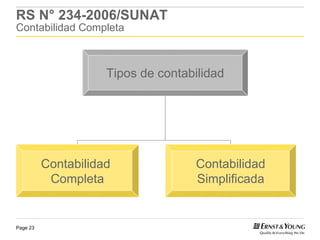 RS N° 234-2006/SUNAT
Contabilidad Completa



                     Tipos de contabilidad




          Contabilidad              Contabilidad
           Completa                 Simplificada


Page 23
 