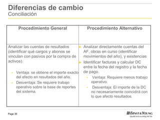 Diferencias de cambio
Conciliación

          Procedimiento General                     Procedimiento Alternativo



Analizar las cuentas de resultados            ►   Analizar directamente cuentas del
(identificar qué cargos y abonos se               AF, obras en curso (identificar
vinculan con pasivos por la compra de             movimientos del año), y existencias
activos).                                     ►   Identificar facturas y calcular DC
                                                  entre la fecha del registro y la fecha
      Ventaja: se obtiene el importe exacto       de pago.
      del efecto en resultados del año.                Ventaja: Requiere menos trabajo
      Desventaja: Se requiere trabajo                 operativo.
      operativo sobre la base de reportes              Desventaja: El importe de la DC
      del sistema.                                    no necesariamente coincidirá con
                                                      lo que afectó resultados.



Page 36
 