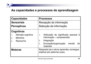 As capacidades e processos de aprendizagem

Capacidades               Processos
Sensoriais                Recepção da informação
Perceptivas               Selecção da informação

Cognitivas
1.   Atenção cognitiva    1.      Atribuição de significado pessoal à
2.   Memória                      informação – compreensão
3.   Raciocínio           2.      Integração
                          3.      Evocação/organização mental da
                                  resposta
Motoras                   Resposta (se o aluno aprendeu consegue
                          explicar por palavras suas)

                         Patrícia Praça de Almeida                 19
 