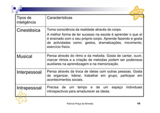 Patrícia Praça de Almeida 10
Precisa de um tempo e de um espaço individuais
introspectivos para amadurecer as ideias.
Intrapessoal
Pensa através da troca de ideias com outras pessoas. Gosta
de organizar, liderar, trabalhar em grupo, participar em
acontecimentos sociais.
Interpessoal
Pensa através do ritmo e da melodia. Gosta de cantar, ouvir,
marcar ritmos e a criação de melodias podem ser poderosos
auxiliares na aprendizagem e na memorização.
Musical
Toma consciência da realidade através do corpo.
A melhor forma de ter sucesso na escola é aprender o que aí
é ensinado com o seu próprio corpo. Aprende fazendo e gosta
de actividades como: gestos, dramatizações, movimento,
exercício físico.
Cinestésica
CaracterísticasTipos de
inteligência
 