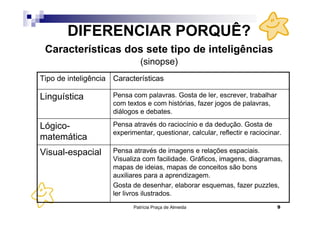 Patrícia Praça de Almeida 9
DIFERENCIAR PORQUÊ?
Características dos sete tipo de inteligências
(sinopse)
Pensa através de imagens e relações espaciais.
Visualiza com facilidade. Gráficos, imagens, diagramas,
mapas de ideias, mapas de conceitos são bons
auxiliares para a aprendizagem.
Gosta de desenhar, elaborar esquemas, fazer puzzles,
ler livros ilustrados.
Visual-espacial
Pensa através do raciocínio e da dedução. Gosta de
experimentar, questionar, calcular, reflectir e raciocinar.
Lógico-
matemática
Pensa com palavras. Gosta de ler, escrever, trabalhar
com textos e com histórias, fazer jogos de palavras,
diálogos e debates.
Linguística
CaracterísticasTipo de inteligência
 