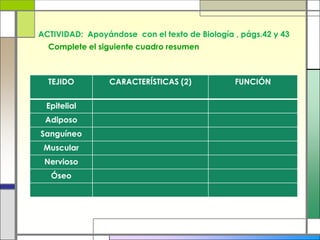 ACTIVIDAD: Apoyándose con el texto de Biología , págs.42 y 43
  Complete el siguiente cuadro resumen



  TEJIDO         CARACTERÍSTICAS (2)           FUNCIÓN


 Epitelial
 Adiposo
Sanguíneo
 Muscular
 Nervioso
   Óseo
 